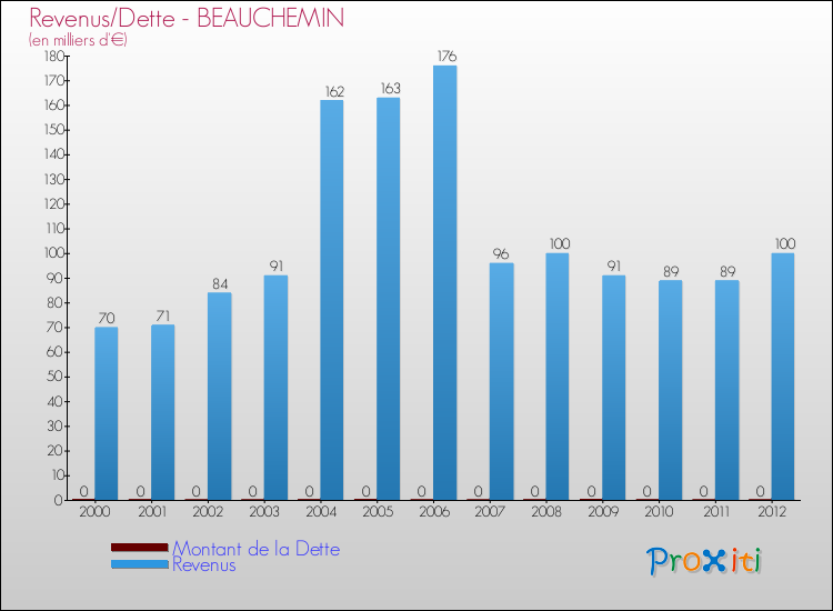 Evolution comparée de la dette et des revenus pour la commune de BEAUCHEMIN de 2000 à 2012 Comparaison de la dette et des revenus pour BEAUCHEMIN de 2000 à 2012