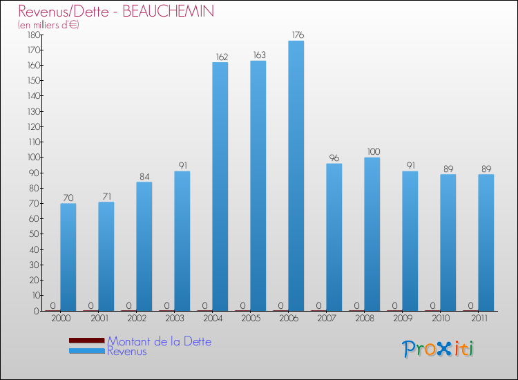 Evolution comparée de la dette et des revenus pour la commune de BEAUCHEMIN de 2000 à 2011 Comparaison de la dette et des revenus pour BEAUCHEMIN de 2000 à 2011