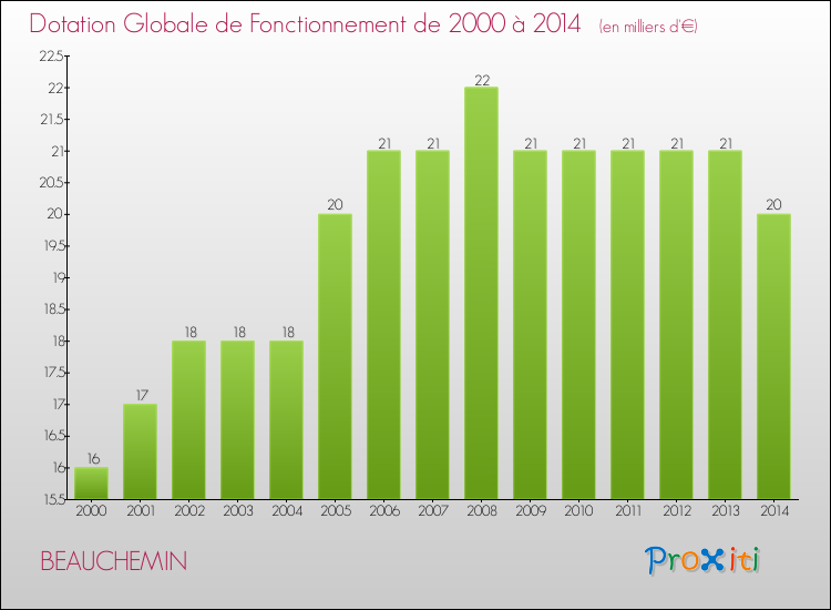 Evolution du montant de la Dotation Globale de Fonctionnement pour la commune de BEAUCHEMIN de 2000 à 2014 Evolution du montant de la Dotation Globale de Fonctionnement pour BEAUCHEMIN de 2000 à 2014