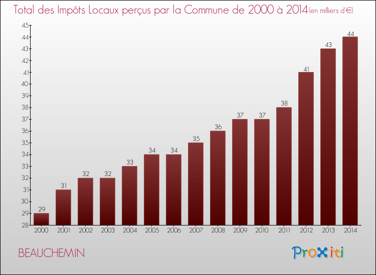 Evolution des Impôts Locaux pour la commune de BEAUCHEMIN de 2000 à 2014 Evolution des Impôts Locaux pour BEAUCHEMIN de 2000 à 2014