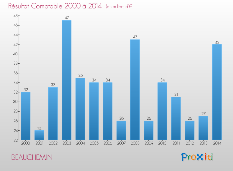 Evolution du résultat comptable pour la commune de BEAUCHEMIN de 2000 à 2014 Evolution du résultat comptable pour BEAUCHEMIN de 2000 à 2014
