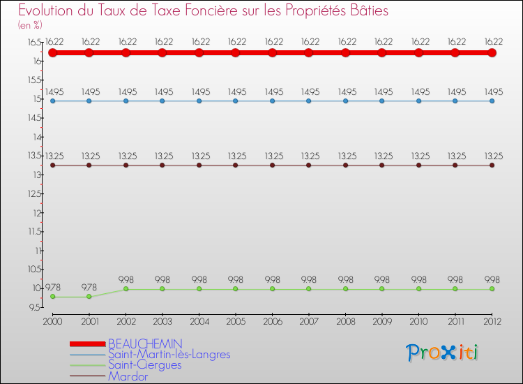 Evolution du taux de la taxe foncière sur le bati pour BEAUCHEMIN et les communes proches de 2000 à 2012 Comparaison des taux de taxe foncière sur le bati pour BEAUCHEMIN et les communes voisines de 2000 à 2012