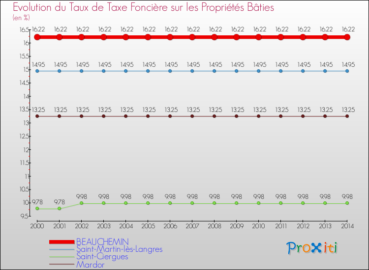 Evolution du taux de la taxe foncière sur le bati pour BEAUCHEMIN et les communes proches de 2000 à 2014 Comparaison des taux de taxe foncière sur le bati pour BEAUCHEMIN et les communes voisines de 2000 à 2014