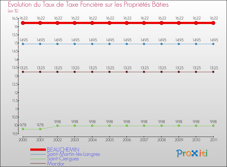 Evolution du taux de la taxe foncière sur le bati pour BEAUCHEMIN et les communes proches Comparaison des taux de taxe foncière sur le bati pour BEAUCHEMIN et les communes voisines