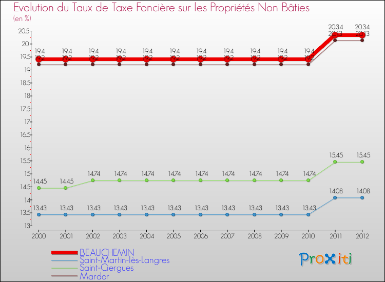 Evolution du taux de la taxe foncière sur les immeubles et terrains non batis pour BEAUCHEMIN et les communes proches de 2000 à 2012 Comparaison des taux de la taxe foncière sur les immeubles et terrains non batis pour BEAUCHEMIN et les communes voisines de 2000 à 2012