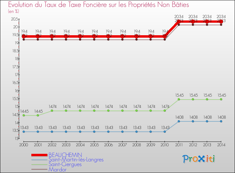 Evolution du taux de la taxe foncière sur les immeubles et terrains non batis pour BEAUCHEMIN et les communes proches de 2000 à 2014 Comparaison des taux de la taxe foncière sur les immeubles et terrains non batis pour BEAUCHEMIN et les communes voisines de 2000 à 2014