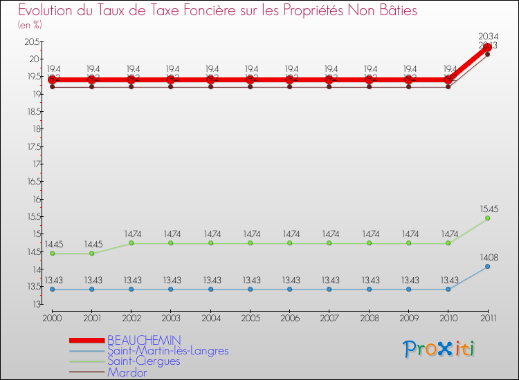 Evolution du taux de la taxe foncière sur les immeubles et terrains non batis pour BEAUCHEMIN et les communes proches Comparaison des taux de la taxe foncière sur les immeubles et terrains non batis pour BEAUCHEMIN et les communes voisines