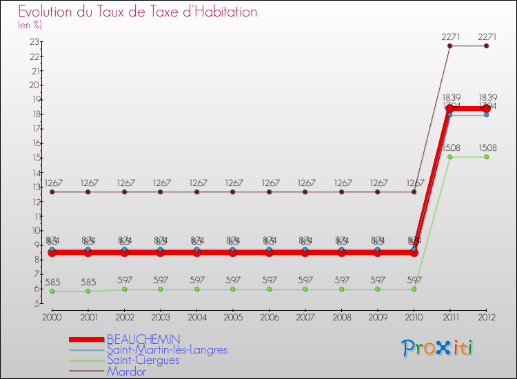 Evolution du taux de la taxe d'habitation pour BEAUCHEMIN et les communes proches Comparaison des taux de la taxe d'habitation pour BEAUCHEMIN et les communes voisines