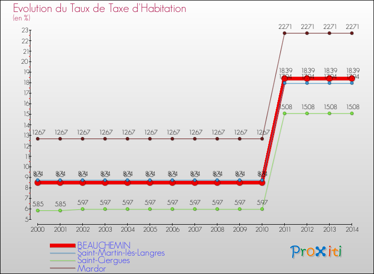 Evolution du taux de la taxe d'habitation pour BEAUCHEMIN et les communes proches de 2000 à 2014 Comparaison des taux de la taxe d'habitation pour BEAUCHEMIN et les communes voisines de 2000 à 2014