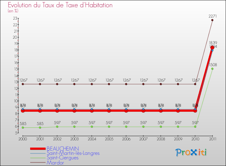 Evolution du taux de la taxe d'habitation pour BEAUCHEMIN et les communes proches Comparaison des taux de la taxe d'habitation pour BEAUCHEMIN et les communes voisines