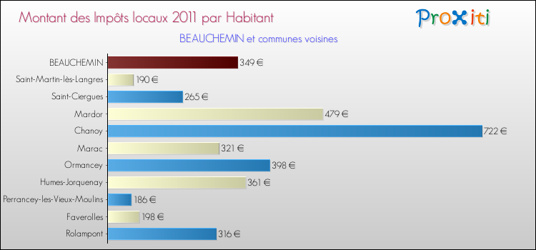 Montant des impôts locaux par Habitant pour BEAUCHEMIN et les communes proches Comparaison des impôts locaux par habitant pour BEAUCHEMIN et les communes voisines