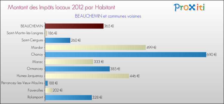 Montant des impôts locaux par Habitant pour BEAUCHEMIN et les communes proches Comparaison des impôts locaux par habitant pour BEAUCHEMIN et les communes voisines
