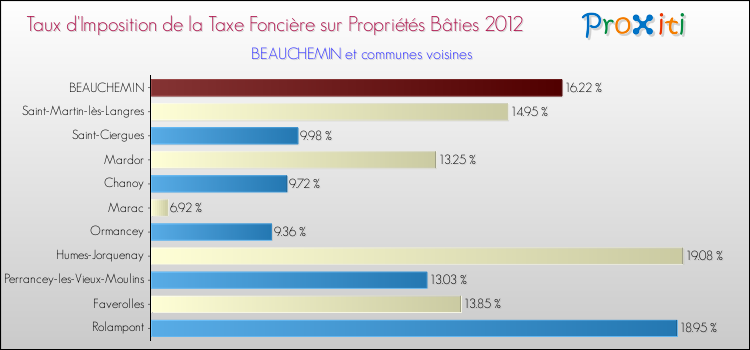 Taux d'imposition de la taxe foncière sur le bati 2012 pour BEAUCHEMIN et les communes proches Comparaison des taux d'imposition de la taxe foncière sur le bati 2012 pour BEAUCHEMIN et les communes voisines