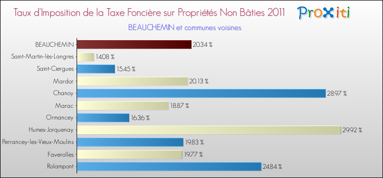 Taux d'imposition de la taxe foncière sur les immeubles et terrains non batis 2011 pour BEAUCHEMIN et les communes proches Comparaison des taux d'imposition de la taxe foncière sur les immeubles et terrains non batis 2011 pour BEAUCHEMIN et les communes voisines