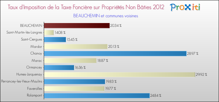 Taux d'imposition de la taxe foncière sur les immeubles et terrains non batis 2012 pour BEAUCHEMIN et les communes proches Comparaison des taux d'imposition de la taxe foncière sur les immeubles et terrains non batis 2012 pour BEAUCHEMIN et les communes voisines