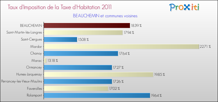 Taux d'imposition de la taxe d'habitation 2011 pour BEAUCHEMIN et les communes proches Comparaison des taux d'imposition de la taxe d'habitation 2011 pour BEAUCHEMIN et les communes voisines