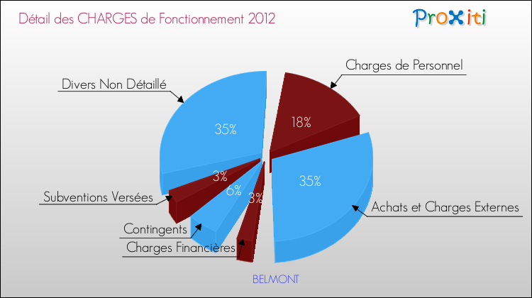 Décomposition des Charges de Fonctionnement 2012 de la commune de BELMONT Charges de Fonctionnement 2012 pour la commune de BELMONT