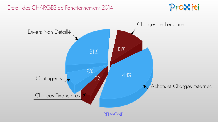 Décomposition des Charges de Fonctionnement 2014 de la commune de BELMONT Charges de Fonctionnement 2014 pour la commune de BELMONT