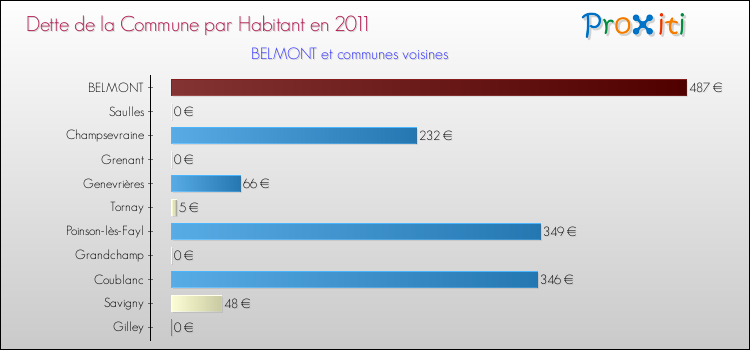 Dette par habitant de la commune en 2011 pour BELMONT et les communes proches Comparaison de la dette par habitant de la commune en 2011 pour BELMONT et les communes voisines