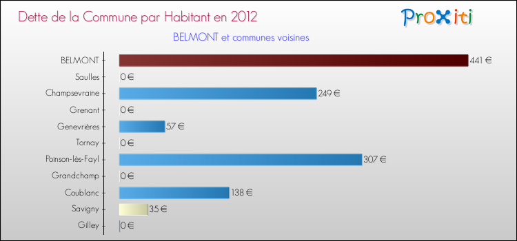 Dette par habitant de la commune en 2012 pour BELMONT et les communes proches Comparaison de la dette par habitant de la commune en 2012 pour BELMONT et les communes voisines