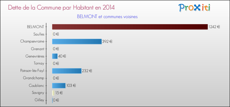 Dette par habitant de la commune en 2014 pour BELMONT et les communes proches Comparaison de la dette par habitant de la commune en 2014 pour BELMONT et les communes voisines