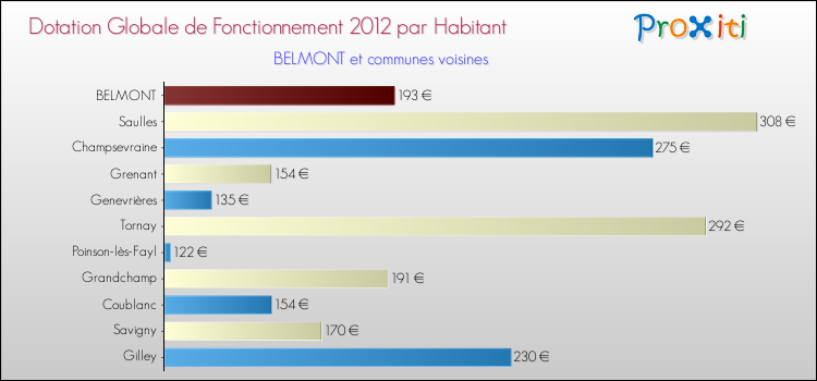 Montant des dotations globales de fonctionnement DGF par Habitant pour BELMONT et les communes proches Comparaison des des dotations globales de fonctionnement DGF par habitant pour BELMONT et les communes voisines