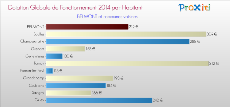 Montant des dotations globales de fonctionnement DGF par Habitant pour BELMONT et les communes proches en 2014. Comparaison des des dotations globales de fonctionnement DGF par habitant pour BELMONT et les communes voisines en 2014.