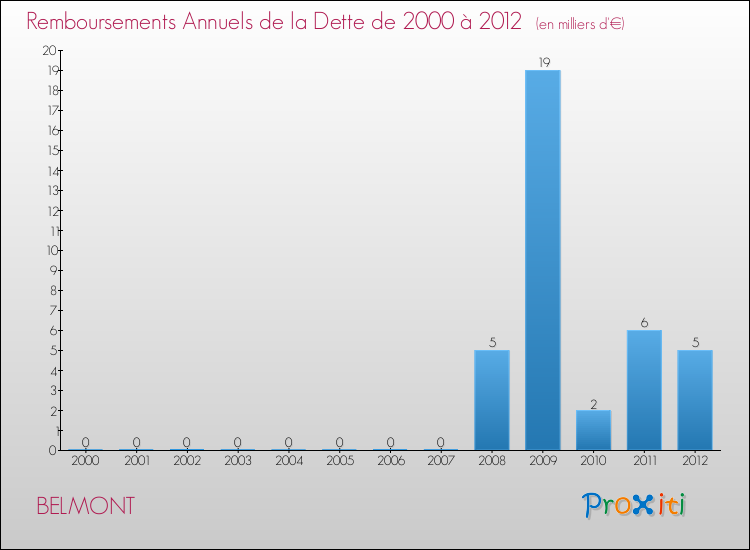Evolution de l'annuité de la dette pour la commune de BELMONT de 2000 à 2012 Annuités de la dette pour BELMONT de 2000 à 2012