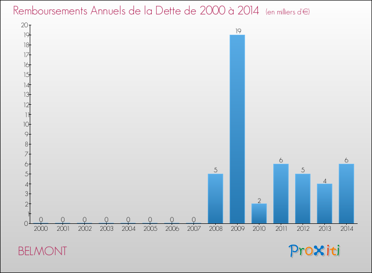 Evolution de l'annuité de la dette pour la commune de BELMONT de 2000 à 2014 Annuités de la dette pour BELMONT de 2000 à 2014