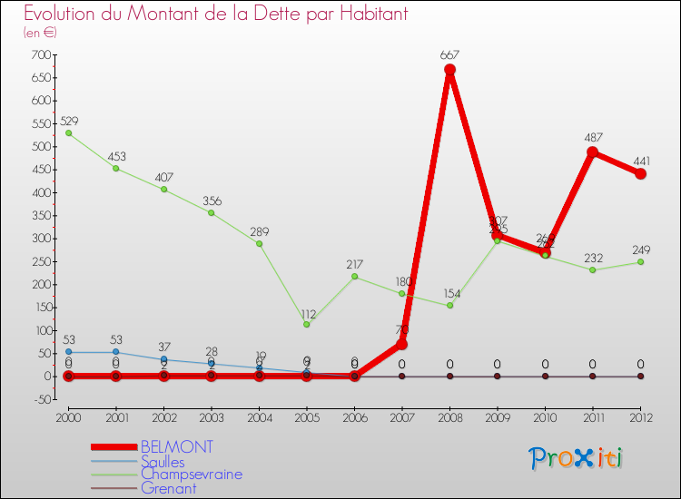 Evolution de la dette par habitant pour la commune de BELMONT et les communes proches de 2000 à 2012 Comparaison de la dette par habitant pour BELMONT et les communes voisines de 2000 à 2012
