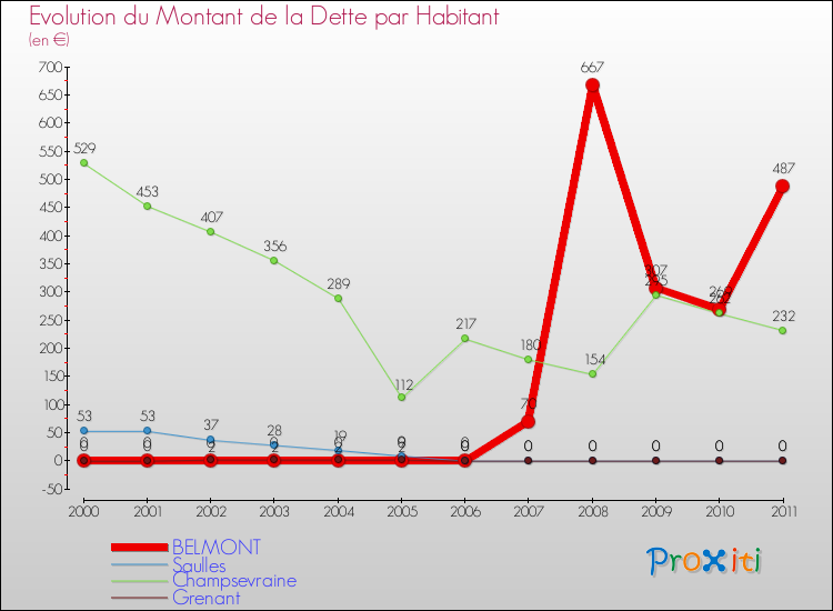 Evolution de la dette par habitant pour la commune de BELMONT et les communes proches Comparaison de la dette par habitant pour BELMONT et les communes voisines