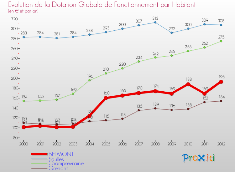 Evolution et montant de la dotation globale de fonctionnement par Habitant pour BELMONT et les communes proches Comparaison des dotations globales de fonctionnement par habitant pour BELMONT et les communes voisines