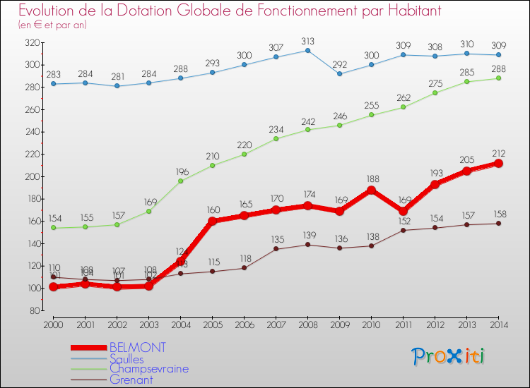 Evolution et montant de la dotation globale de fonctionnement par Habitant pour BELMONT et les communes proches de 2000 à 2014. Comparaison des dotations globales de fonctionnement par habitant pour BELMONT et les communes voisines de 2000 à 2014.