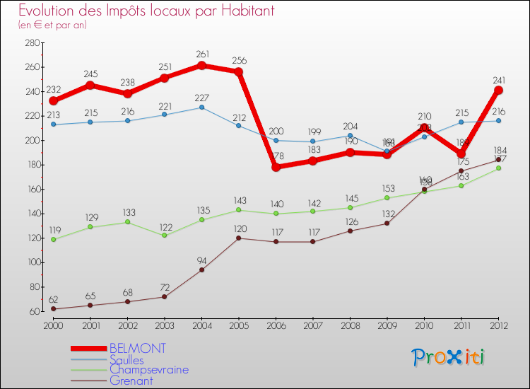 Evolution et montant des impôts locaux par Habitant pour BELMONT et les communes proches Comparaison des impôts locaux par habitant pour BELMONT et les communes voisines