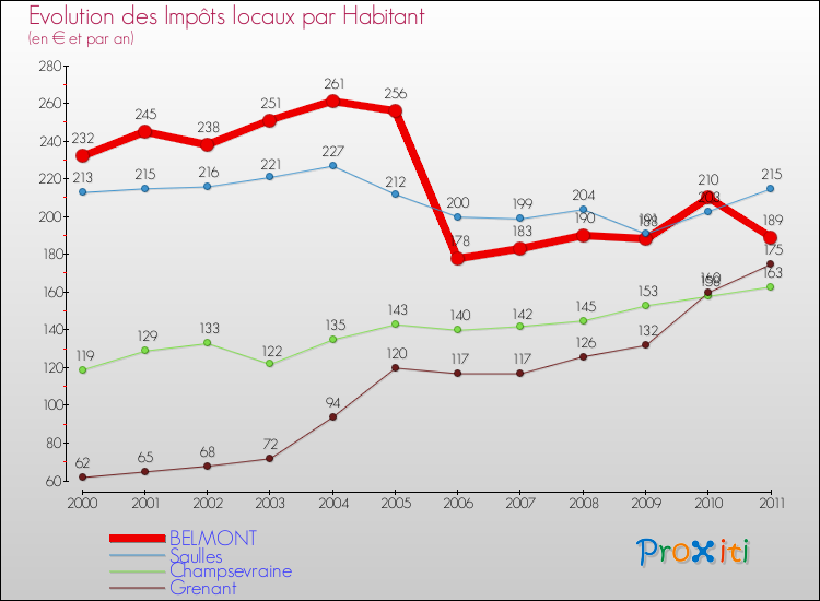 Evolution et montant des impôts locaux par Habitant pour BELMONT et les communes proches Comparaison des impôts locaux par habitant pour BELMONT et les communes voisines