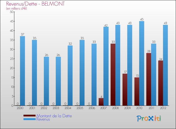 Evolution comparée de la dette et des revenus pour la commune de BELMONT de 2000 à 2012 Comparaison de la dette et des revenus pour BELMONT de 2000 à 2012