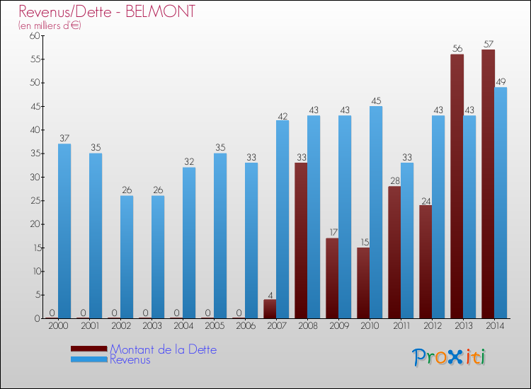 Evolution comparée de la dette et des revenus pour la commune de BELMONT de 2000 à 2014 Comparaison de la dette et des revenus pour BELMONT de 2000 à 2014