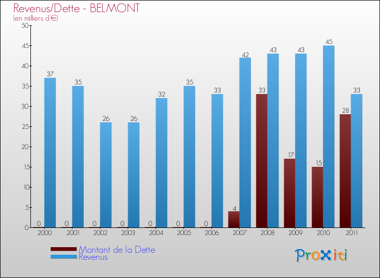 Evolution comparée de la dette et des revenus pour la commune de BELMONT de 2000 à 2011 Comparaison de la dette et des revenus pour BELMONT de 2000 à 2011