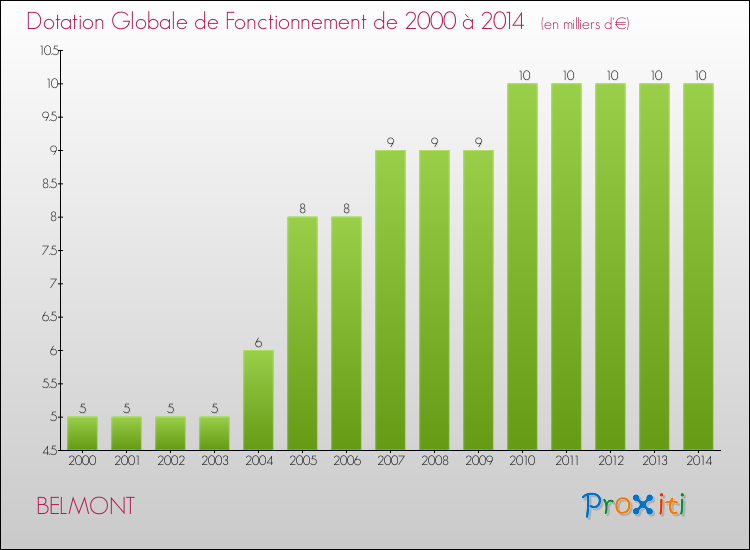 Evolution du montant de la Dotation Globale de Fonctionnement pour la commune de BELMONT de 2000 à 2014 Evolution du montant de la Dotation Globale de Fonctionnement pour BELMONT de 2000 à 2014