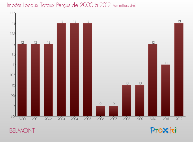 Evolution des Impôts Locaux pour la commune de BELMONT de 2000 à 2012 Evolution des Impôts Locaux pour BELMONT de 2000 à 2012