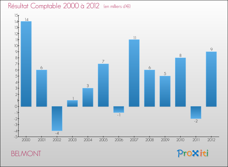 Evolution du résultat comptable pour la commune de BELMONT de 2000 à 2012 Evolution du résultat comptable pour BELMONT de 2000 à 2012