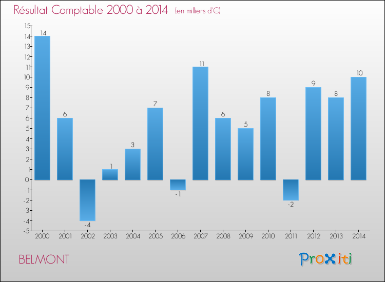 Evolution du résultat comptable pour la commune de BELMONT de 2000 à 2014 Evolution du résultat comptable pour BELMONT de 2000 à 2014