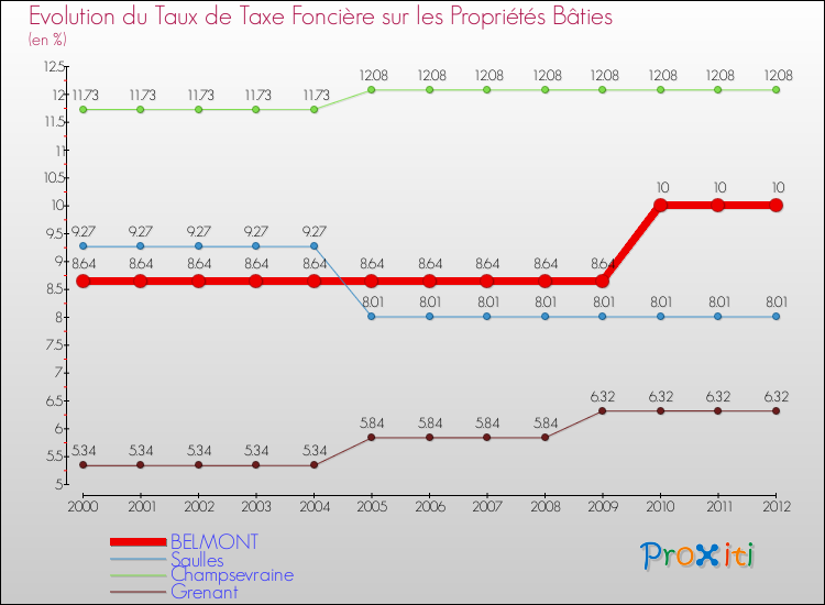 Evolution du taux de la taxe foncière sur le bati pour BELMONT et les communes proches de 2000 à 2012 Comparaison des taux de taxe foncière sur le bati pour BELMONT et les communes voisines de 2000 à 2012