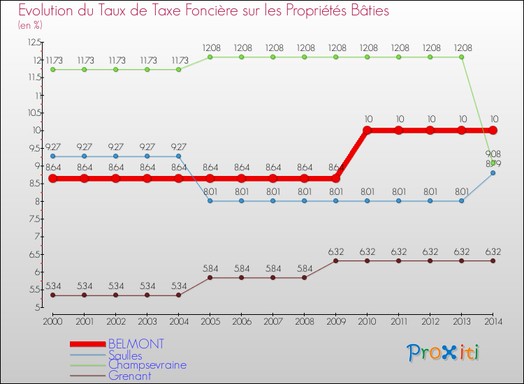 Evolution du taux de la taxe foncière sur le bati pour BELMONT et les communes proches de 2000 à 2014 Comparaison des taux de taxe foncière sur le bati pour BELMONT et les communes voisines de 2000 à 2014