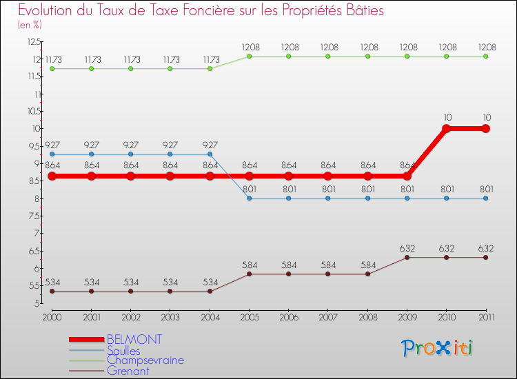 Evolution du taux de la taxe foncière sur le bati pour BELMONT et les communes proches Comparaison des taux de taxe foncière sur le bati pour BELMONT et les communes voisines
