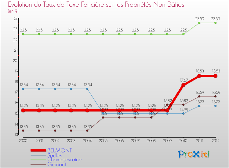 Evolution du taux de la taxe foncière sur les immeubles et terrains non batis pour BELMONT et les communes proches de 2000 à 2012 Comparaison des taux de la taxe foncière sur les immeubles et terrains non batis pour BELMONT et les communes voisines de 2000 à 2012