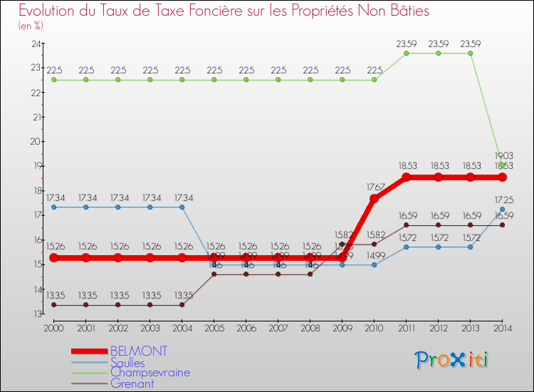 Evolution du taux de la taxe foncière sur les immeubles et terrains non batis pour BELMONT et les communes proches de 2000 à 2014 Comparaison des taux de la taxe foncière sur les immeubles et terrains non batis pour BELMONT et les communes voisines de 2000 à 2014