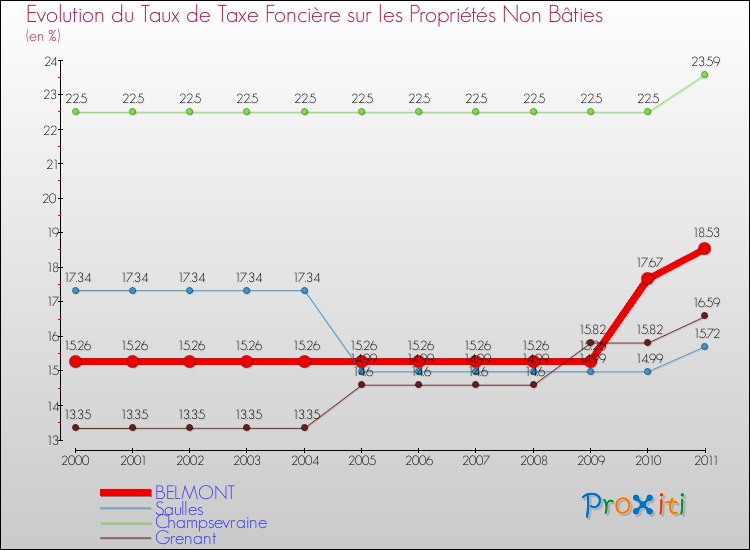 Evolution du taux de la taxe foncière sur les immeubles et terrains non batis pour BELMONT et les communes proches Comparaison des taux de la taxe foncière sur les immeubles et terrains non batis pour BELMONT et les communes voisines