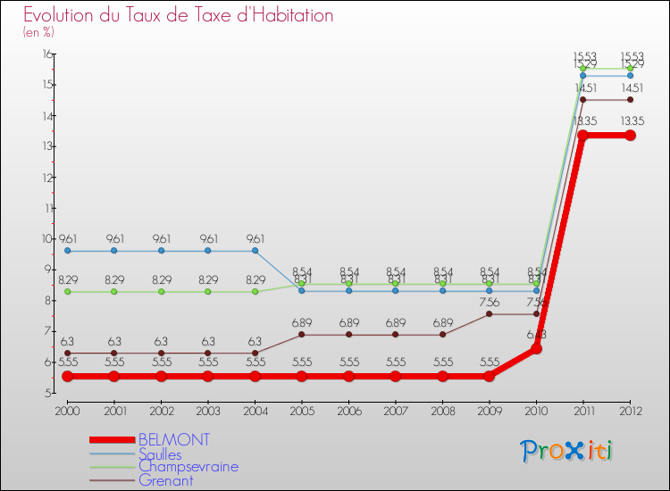 Evolution du taux de la taxe d'habitation pour BELMONT et les communes proches Comparaison des taux de la taxe d'habitation pour BELMONT et les communes voisines
