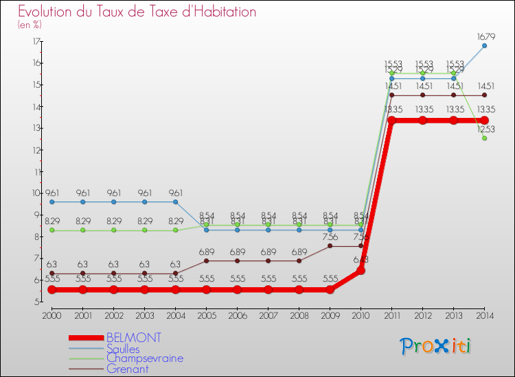 Evolution du taux de la taxe d'habitation pour BELMONT et les communes proches de 2000 à 2014 Comparaison des taux de la taxe d'habitation pour BELMONT et les communes voisines de 2000 à 2014